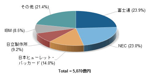 国内サーバ市場 シェアトップは富士通 Nec Hpが続く 市場規模は 前年比7 3 増 2015年の調査結果をidc Japanが発表 Publickey