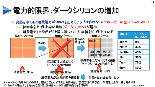 電力的限界 ダークシリコンの増加