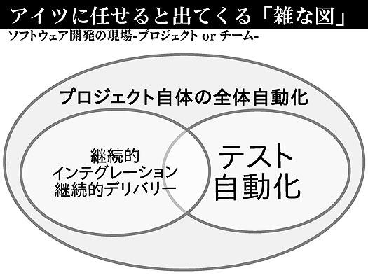 「自動化する」のが良い、楽しいと思う人、感じる人、そういうひとは「自動家」（オートメータ）