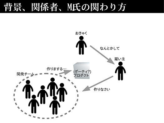 雇い主が開発チームにそのアプリの開発を命じる