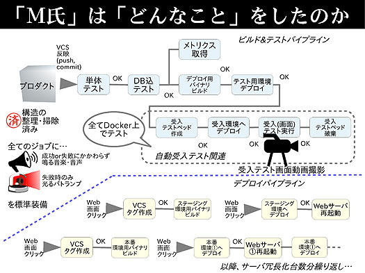 M氏は開発からデプロイまでの自動化を構築