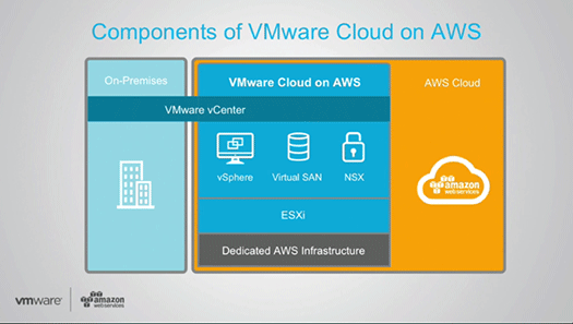 VMware on AWSの構成