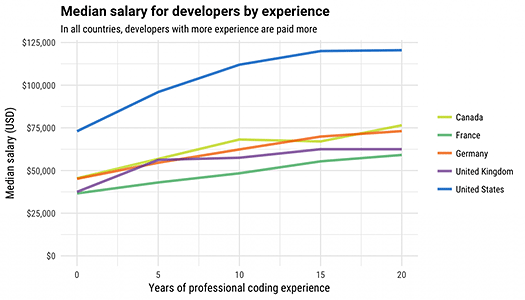 Calculate your salary - Result