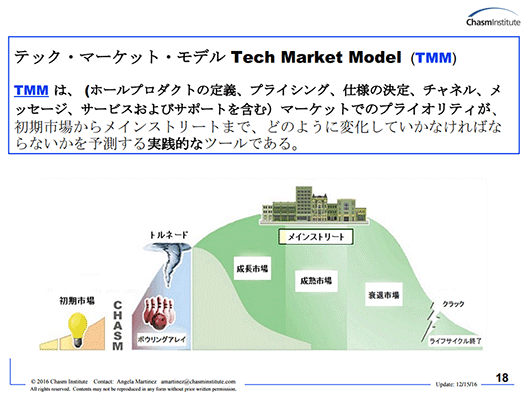 Tech Market Model