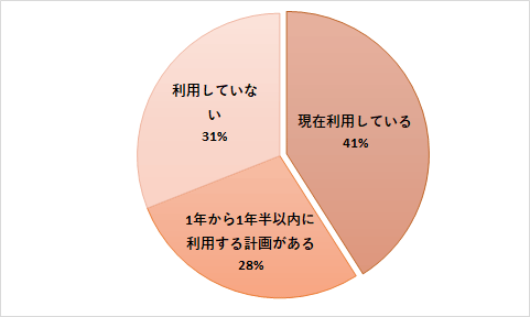 サーバレスコンピューティングの利用状況