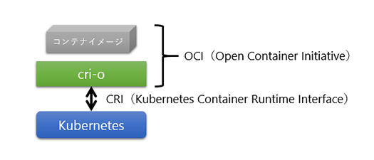 cri-oが対応するOCIとCRI