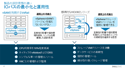 VxRailとXCシリーズにおけるストレージ仮想化の仕組みの違い