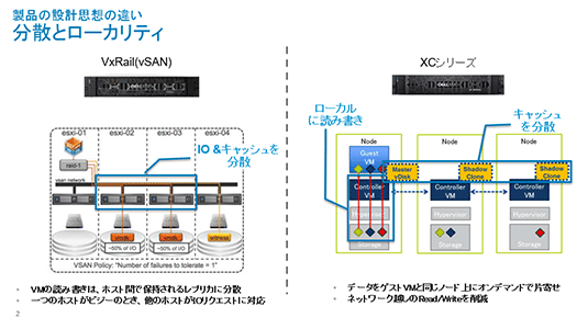 VxRailとXCシリーズにおけるストレージの特徴の違い