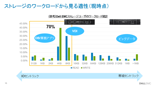 VxRailとXCシリーズで、7割のワークロードでは性能差はほぼない