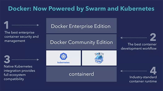 DockerとKubernetesが統合