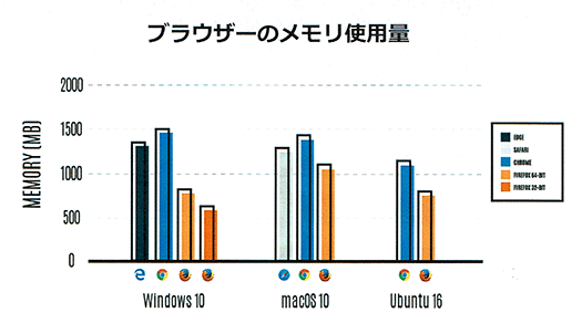 Firefox Quantumの使用メモリを示したグラフ