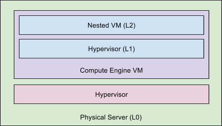 Nested Virtualization