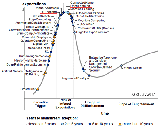 Gartner Hypecycle 2017