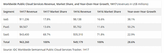  IDC Worldwide Semiannual Public Cloud Services Tracker, 1H17