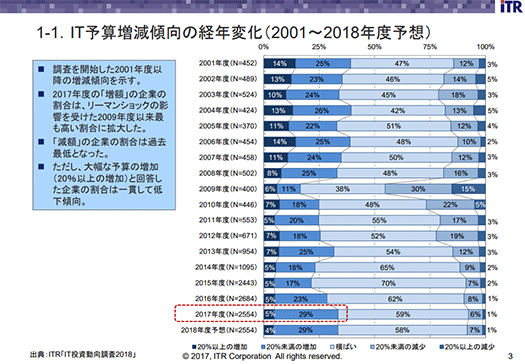 ITR 国内IT投資動向調査2018 図1