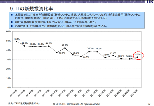 ITR 国内IT投資動向調査2018 図2