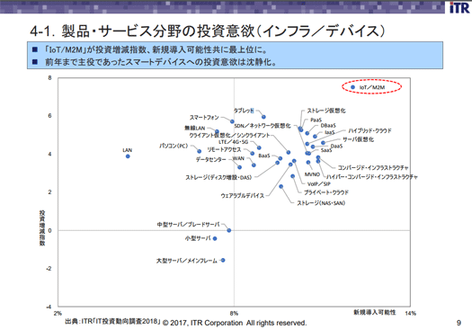 ITR 国内IT投資動向調査2018 図3