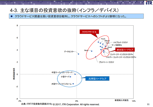 ITR 国内IT投資動向調査2018 図4