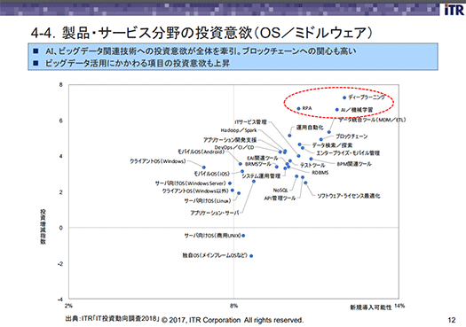 ITR 国内IT投資動向調査2018 図5