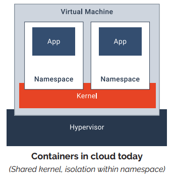 Containers in Cloud Today