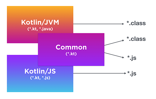 Kotlin 1.2