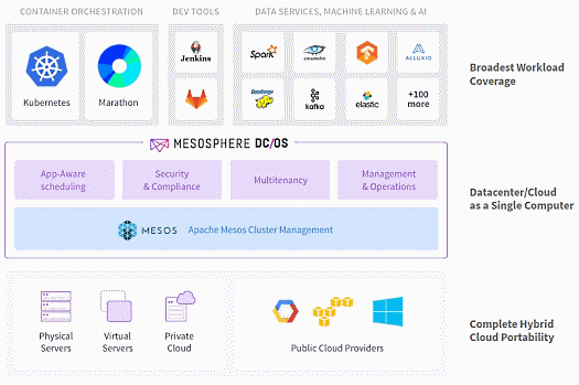 kubernetes on Mesosphere DC/OS