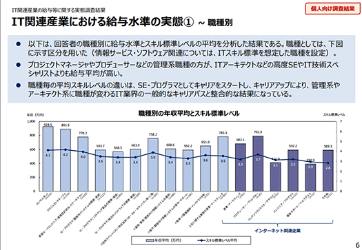 経産省IT関連産業の給与等に関する実態調査結果