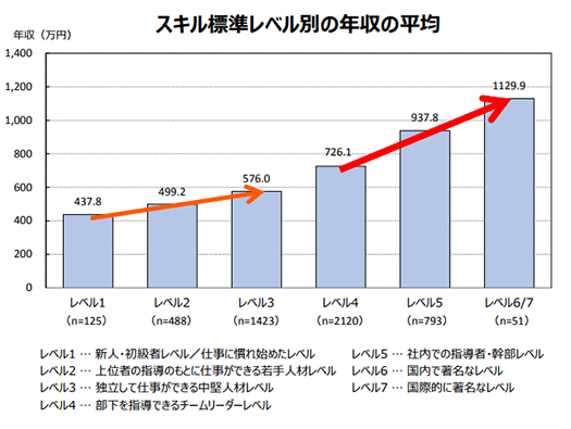 経産省IT関連産業の給与等に関する実態調査結果