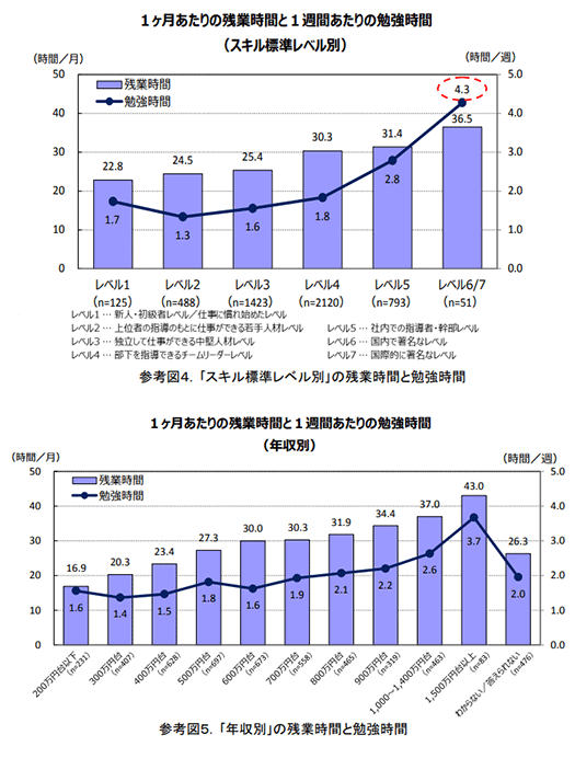 経産省IT関連産業の給与等に関する実態調査結果