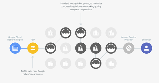 GCP Network Tiers, Standard Tier