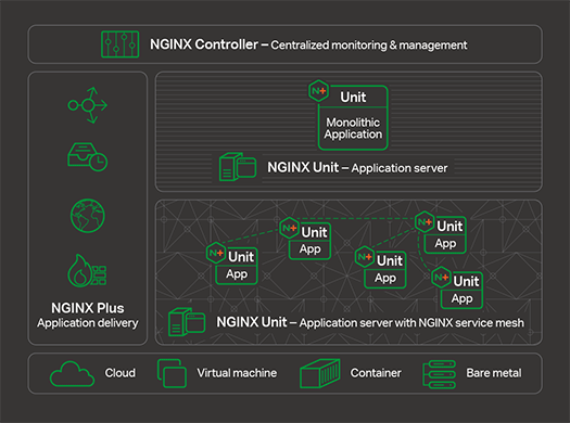 NGINX Application Platform