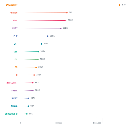 Octoverse 2017 fig1