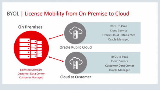 Oracle BYOD to PaaS