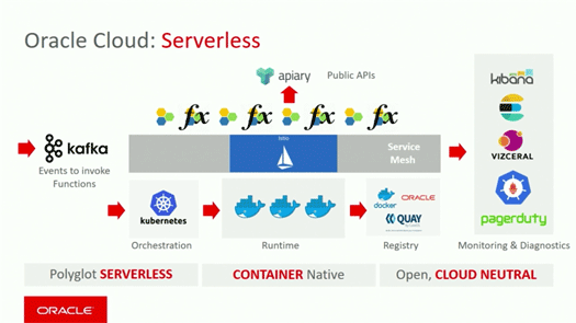 Oracle Serverless FrameworkはFn Projectを採用