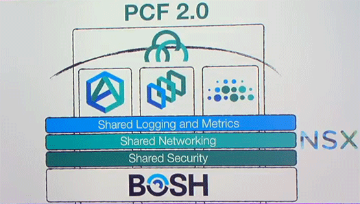 Pivotal Cloud Fundry integrates NSX-T