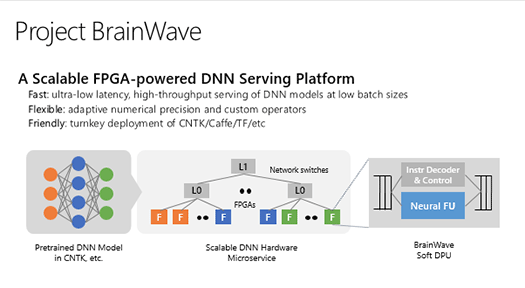 Project Brainwave