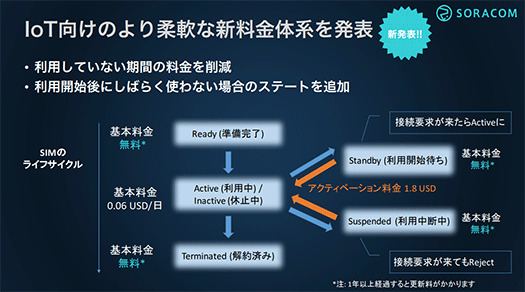 SORACOM 新料金体系1