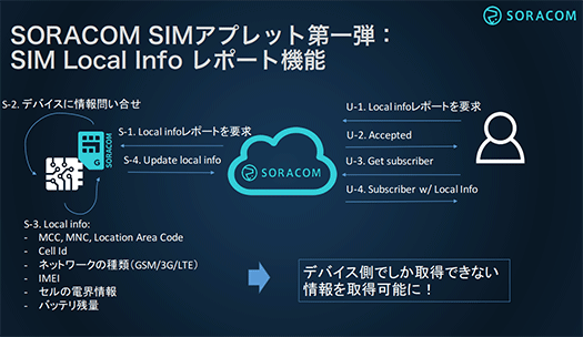 SORACOM SIM Applet2