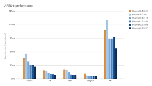 V8 Release 6.3 Benchmark