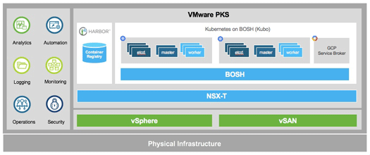 Pivotal Container Serivce Architecture