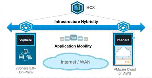 VMware Cloud on AWS Hybrid Cloud