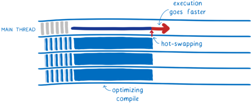 2-tiered compiler