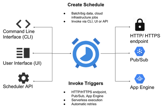 Google Cloud Scheduler fig2