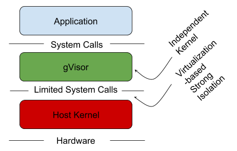 gVisorの仕組み
