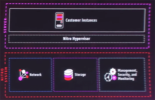 Amazon EC2を実現する機能はNitro Systemにオフロードされた