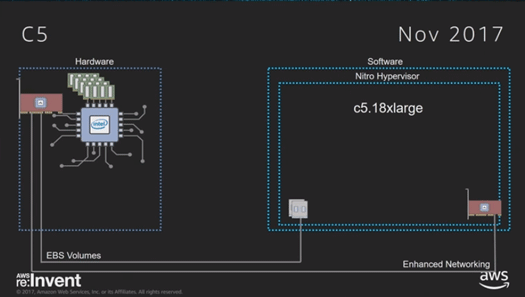 C5インスタンスですべての機能がNitro Systemへ移行した