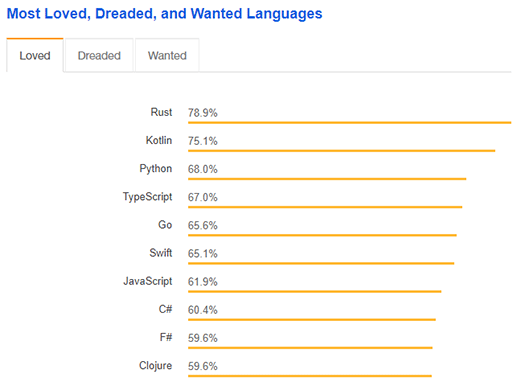 Stack Overflow 2018の好きな言語の結果