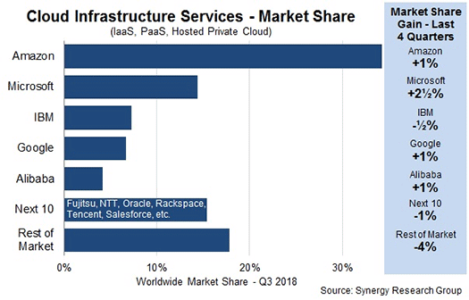 Synergy Research Group 2018Q3 fig1