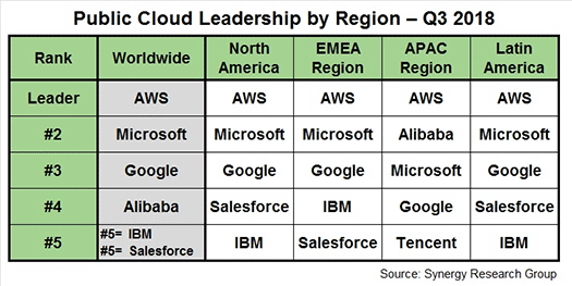 Synergy Research Group 2018Q3 fig2