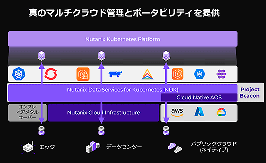 Nutanix Data Services for Kubernetes